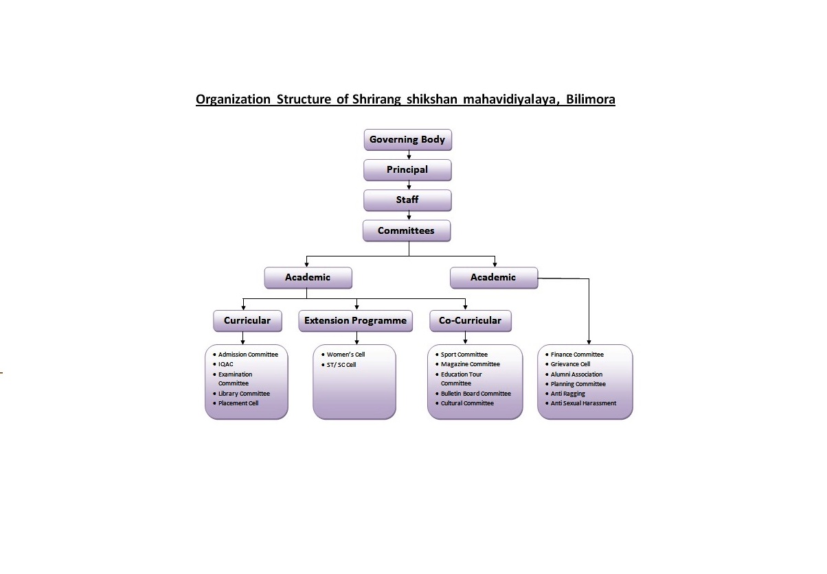 Organogram